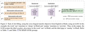 A Three-Pronged Approach to Cross-Lingual Adaptation with Multilingual LLMs