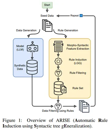 ARISE: Iterative Rule Induction and Synthetic Data Generation for Text Classification