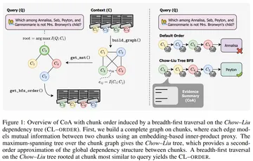 Chow-Liu Ordering for Long-Context Reasoning in Chain-of-Agents